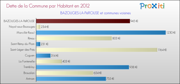 Dette par habitant de la commune en 2012 pour BAZOUGES-LA-PéROUSE et les communes proches Comparaison de la dette par habitant de la commune en 2012 pour BAZOUGES-LA-PéROUSE et les communes voisines
