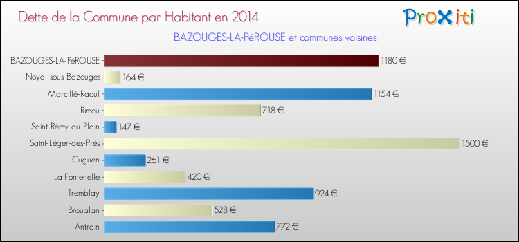 Dette par habitant de la commune en 2014 pour BAZOUGES-LA-PéROUSE et les communes proches Comparaison de la dette par habitant de la commune en 2014 pour BAZOUGES-LA-PéROUSE et les communes voisines