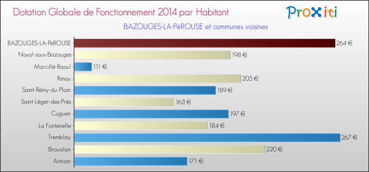 Montant des dotations globales de fonctionnement DGF par Habitant pour BAZOUGES-LA-PéROUSE et les communes proches en 2014. Comparaison des des dotations globales de fonctionnement DGF par habitant pour BAZOUGES-LA-PéROUSE et les communes voisines en 2014.
