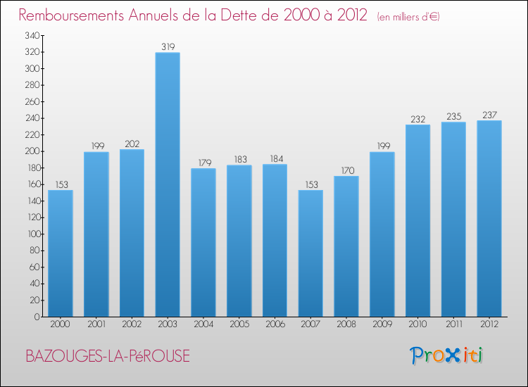 Evolution de l'annuité de la dette pour la commune de BAZOUGES-LA-PéROUSE de 2000 à 2012 Annuités de la dette pour BAZOUGES-LA-PéROUSE de 2000 à 2012