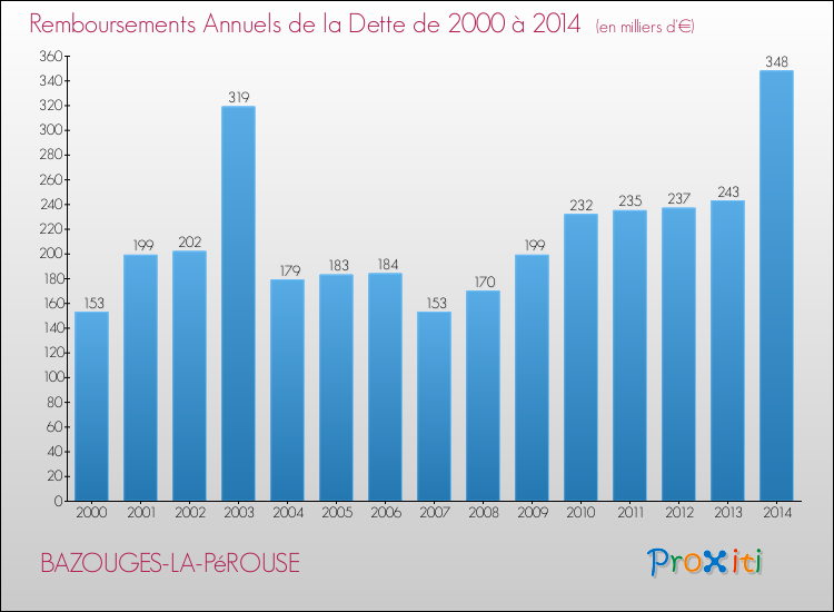 Evolution de l'annuité de la dette pour la commune de BAZOUGES-LA-PéROUSE de 2000 à 2014 Annuités de la dette pour BAZOUGES-LA-PéROUSE de 2000 à 2014