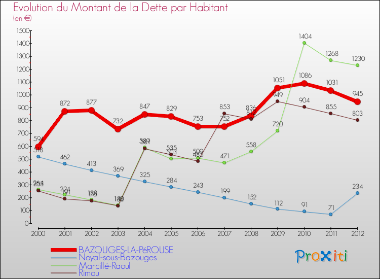 Evolution de la dette par habitant pour la commune de BAZOUGES-LA-PéROUSE et les communes proches de 2000 à 2012 Comparaison de la dette par habitant pour BAZOUGES-LA-PéROUSE et les communes voisines de 2000 à 2012