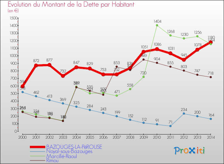 Evolution de la dette par habitant pour la commune de BAZOUGES-LA-PéROUSE et les communes proches de 2000 à 2014 Comparaison de la dette par habitant pour BAZOUGES-LA-PéROUSE et les communes voisines de 2000 à 2014