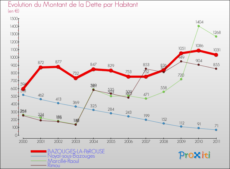 Evolution de la dette par habitant pour la commune de BAZOUGES-LA-PéROUSE et les communes proches Comparaison de la dette par habitant pour BAZOUGES-LA-PéROUSE et les communes voisines