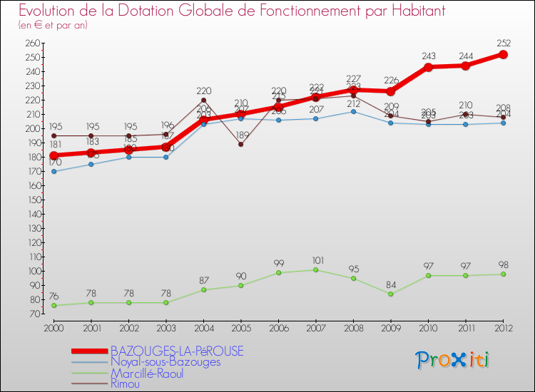 Evolution et montant de la dotation globale de fonctionnement par Habitant pour BAZOUGES-LA-PéROUSE et les communes proches Comparaison des dotations globales de fonctionnement par habitant pour BAZOUGES-LA-PéROUSE et les communes voisines