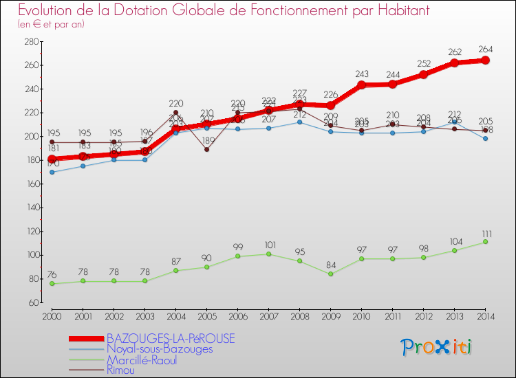 Evolution et montant de la dotation globale de fonctionnement par Habitant pour BAZOUGES-LA-PéROUSE et les communes proches de 2000 à 2014. Comparaison des dotations globales de fonctionnement par habitant pour BAZOUGES-LA-PéROUSE et les communes voisines de 2000 à 2014.