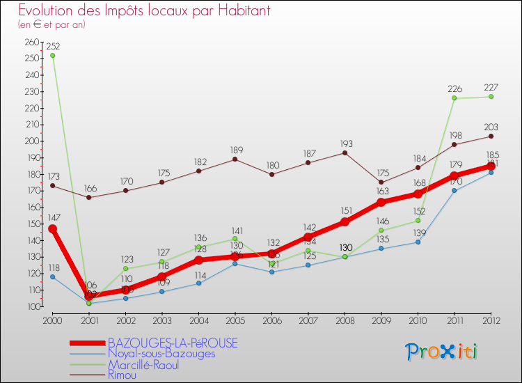 Evolution et montant des impôts locaux par Habitant pour BAZOUGES-LA-PéROUSE et les communes proches Comparaison des impôts locaux par habitant pour BAZOUGES-LA-PéROUSE et les communes voisines