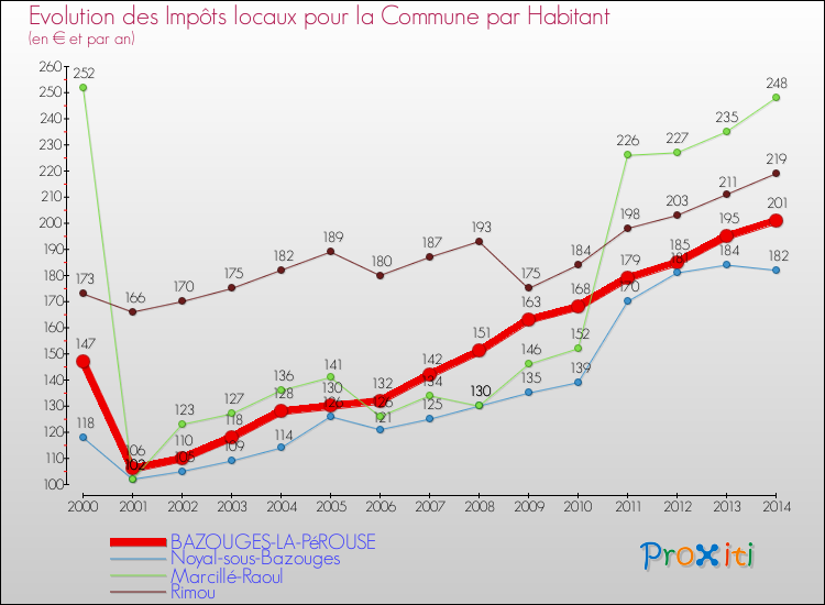 Evolution et montant des impôts locaux par Habitant pour BAZOUGES-LA-PéROUSE et les communes proches de 2000 à 2014 Comparaison des impôts locaux par habitant pour BAZOUGES-LA-PéROUSE et les communes voisines de 2000 à 2014