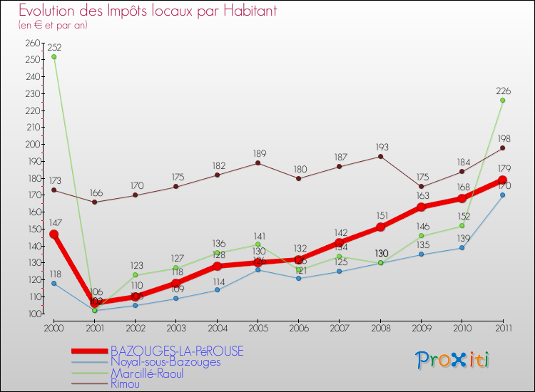 Evolution et montant des impôts locaux par Habitant pour BAZOUGES-LA-PéROUSE et les communes proches Comparaison des impôts locaux par habitant pour BAZOUGES-LA-PéROUSE et les communes voisines