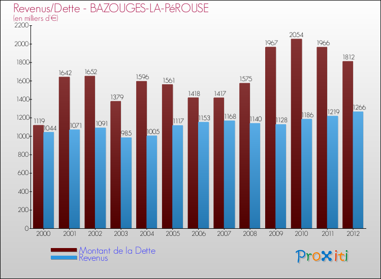 Evolution comparée de la dette et des revenus pour la commune de BAZOUGES-LA-PéROUSE de 2000 à 2012 Comparaison de la dette et des revenus pour BAZOUGES-LA-PéROUSE de 2000 à 2012