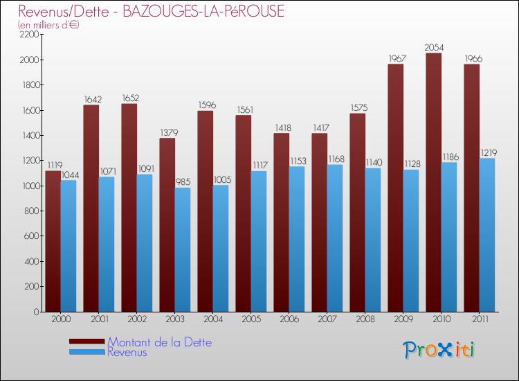 Evolution comparée de la dette et des revenus pour la commune de BAZOUGES-LA-PéROUSE de 2000 à 2011 Comparaison de la dette et des revenus pour BAZOUGES-LA-PéROUSE de 2000 à 2011