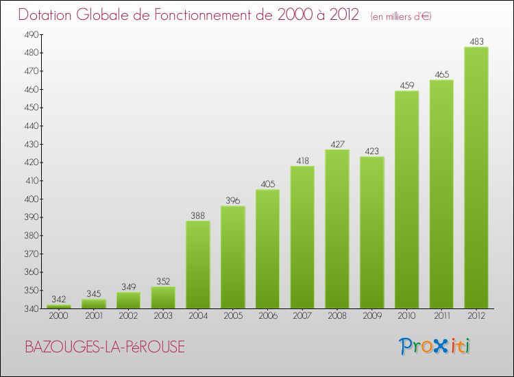 Evolution du montant de la Dotation Globale de Fonctionnement pour la commune de BAZOUGES-LA-PéROUSE de 2000 à 2012 Evolution du montant de la Dotation Globale de Fonctionnement pour BAZOUGES-LA-PéROUSE de 2000 à 2012