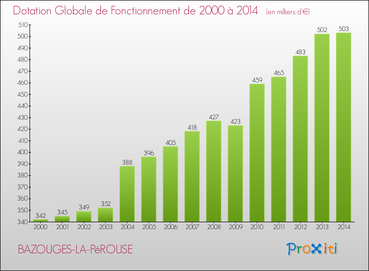 Evolution du montant de la Dotation Globale de Fonctionnement pour la commune de BAZOUGES-LA-PéROUSE de 2000 à 2014 Evolution du montant de la Dotation Globale de Fonctionnement pour BAZOUGES-LA-PéROUSE de 2000 à 2014