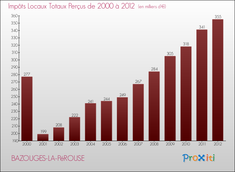 Evolution des Impôts Locaux pour la commune de BAZOUGES-LA-PéROUSE de 2000 à 2012 Evolution des Impôts Locaux pour BAZOUGES-LA-PéROUSE de 2000 à 2012
