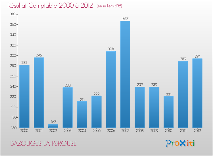 Evolution du résultat comptable pour la commune de BAZOUGES-LA-PéROUSE de 2000 à 2012 Evolution du résultat comptable pour BAZOUGES-LA-PéROUSE de 2000 à 2012
