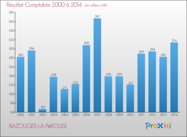 Evolution du résultat comptable pour la commune de BAZOUGES-LA-PéROUSE de 2000 à 2014 Evolution du résultat comptable pour BAZOUGES-LA-PéROUSE de 2000 à 2014