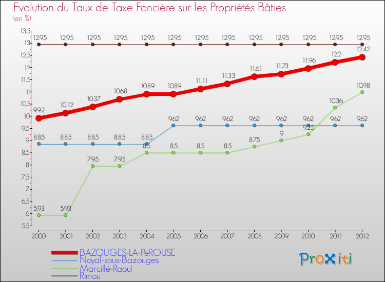 Evolution du taux de la taxe foncière sur le bati pour BAZOUGES-LA-PéROUSE et les communes proches de 2000 à 2012 Comparaison des taux de taxe foncière sur le bati pour BAZOUGES-LA-PéROUSE et les communes voisines de 2000 à 2012