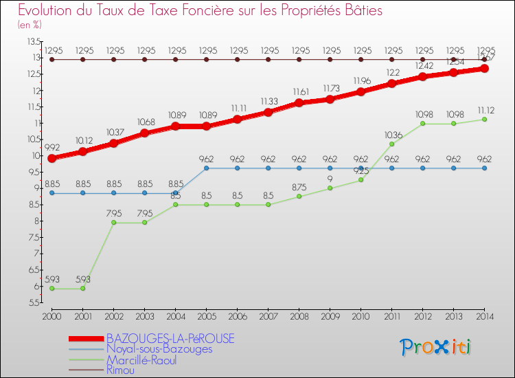 Evolution du taux de la taxe foncière sur le bati pour BAZOUGES-LA-PéROUSE et les communes proches de 2000 à 2014 Comparaison des taux de taxe foncière sur le bati pour BAZOUGES-LA-PéROUSE et les communes voisines de 2000 à 2014