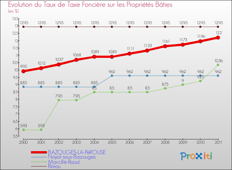 Evolution du taux de la taxe foncière sur le bati pour BAZOUGES-LA-PéROUSE et les communes proches Comparaison des taux de taxe foncière sur le bati pour BAZOUGES-LA-PéROUSE et les communes voisines