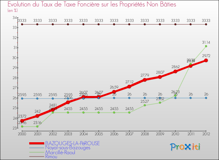 Evolution du taux de la taxe foncière sur les immeubles et terrains non batis pour BAZOUGES-LA-PéROUSE et les communes proches de 2000 à 2012 Comparaison des taux de la taxe foncière sur les immeubles et terrains non batis pour BAZOUGES-LA-PéROUSE et les communes voisines de 2000 à 2012