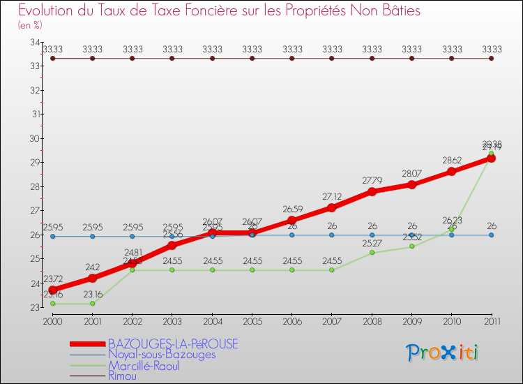 Evolution du taux de la taxe foncière sur les immeubles et terrains non batis pour BAZOUGES-LA-PéROUSE et les communes proches Comparaison des taux de la taxe foncière sur les immeubles et terrains non batis pour BAZOUGES-LA-PéROUSE et les communes voisines