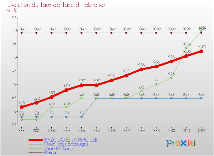 Evolution du taux de la taxe d'habitation pour BAZOUGES-LA-PéROUSE et les communes proches Comparaison des taux de la taxe d'habitation pour BAZOUGES-LA-PéROUSE et les communes voisines