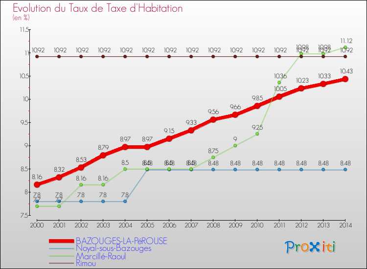 Evolution du taux de la taxe d'habitation pour BAZOUGES-LA-PéROUSE et les communes proches de 2000 à 2014 Comparaison des taux de la taxe d'habitation pour BAZOUGES-LA-PéROUSE et les communes voisines de 2000 à 2014