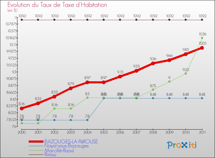 Evolution du taux de la taxe d'habitation pour BAZOUGES-LA-PéROUSE et les communes proches Comparaison des taux de la taxe d'habitation pour BAZOUGES-LA-PéROUSE et les communes voisines