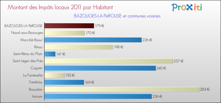 Montant des impôts locaux par Habitant pour BAZOUGES-LA-PéROUSE et les communes proches Comparaison des impôts locaux par habitant pour BAZOUGES-LA-PéROUSE et les communes voisines