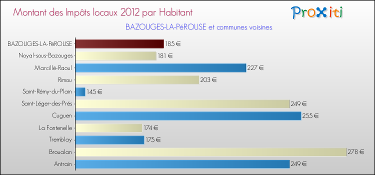 Montant des impôts locaux par Habitant pour BAZOUGES-LA-PéROUSE et les communes proches Comparaison des impôts locaux par habitant pour BAZOUGES-LA-PéROUSE et les communes voisines