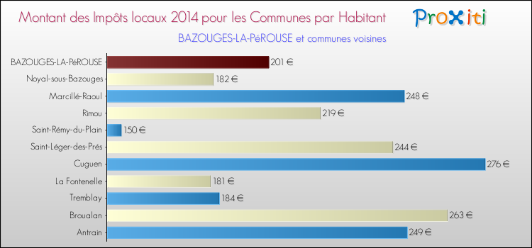 Montant des impôts locaux par Habitant pour BAZOUGES-LA-PéROUSE et les communes proches en 2014 Comparaison des impôts locaux par habitant pour BAZOUGES-LA-PéROUSE et les communes voisines en 2014