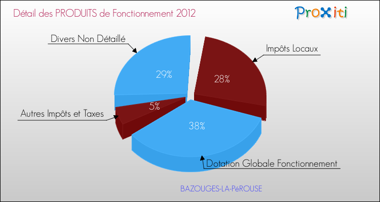 Décomposition du Budget de Fonctionnement 2012 de la commune de BAZOUGES-LA-PéROUSE Budget de Fonctionnement 2012 pour la commune de BAZOUGES-LA-PéROUSE