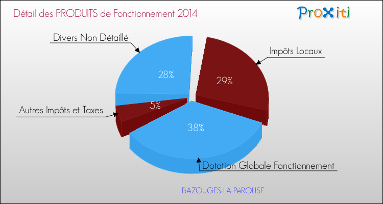 Décomposition du Budget de Fonctionnement 2014 de la commune de BAZOUGES-LA-PéROUSE Budget de Fonctionnement 2014 pour la commune de BAZOUGES-LA-PéROUSE