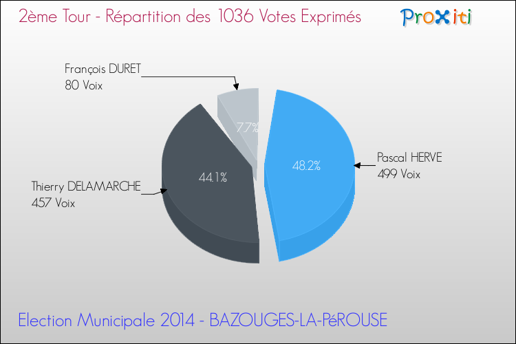 Répartition des votes exprimés au 2ème Tour des Elections Municipales 2014 de la commune de BAZOUGES-LA-PéROUSE Elections Municipales 2014 - Répartition des votes exprimés au 2ème Tour pour la commune de BAZOUGES-LA-PéROUSE