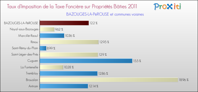 Taux d'imposition de la taxe foncière sur le bati 2011 pour BAZOUGES-LA-PéROUSE et les communes proches Comparaison des taux d'imposition de la taxe foncière sur le bati 2011 pour BAZOUGES-LA-PéROUSE et les communes voisines