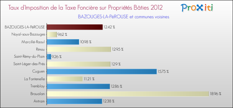 Taux d'imposition de la taxe foncière sur le bati 2012 pour BAZOUGES-LA-PéROUSE et les communes proches Comparaison des taux d'imposition de la taxe foncière sur le bati 2012 pour BAZOUGES-LA-PéROUSE et les communes voisines