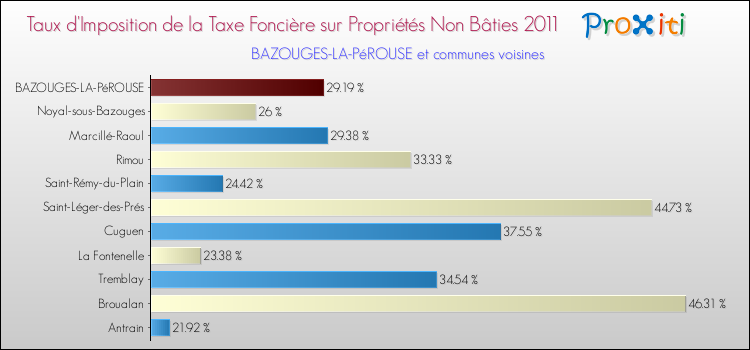 Taux d'imposition de la taxe foncière sur les immeubles et terrains non batis 2011 pour BAZOUGES-LA-PéROUSE et les communes proches Comparaison des taux d'imposition de la taxe foncière sur les immeubles et terrains non batis 2011 pour BAZOUGES-LA-PéROUSE et les communes voisines