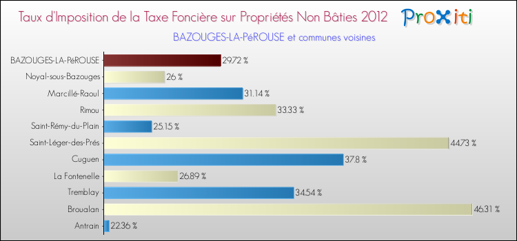 Taux d'imposition de la taxe foncière sur les immeubles et terrains non batis 2012 pour BAZOUGES-LA-PéROUSE et les communes proches Comparaison des taux d'imposition de la taxe foncière sur les immeubles et terrains non batis 2012 pour BAZOUGES-LA-PéROUSE et les communes voisines
