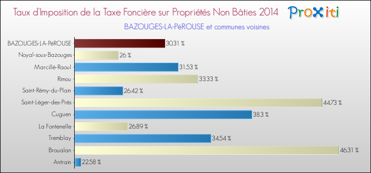 Taux d'imposition de la taxe foncière sur les immeubles et terrains non batis 2014 pour BAZOUGES-LA-PéROUSE et les communes proches Comparaison des taux d'imposition de la taxe foncière sur les immeubles et terrains non batis 2014 pour BAZOUGES-LA-PéROUSE et les communes voisines