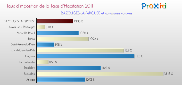 Taux d'imposition de la taxe d'habitation 2011 pour BAZOUGES-LA-PéROUSE et les communes proches Comparaison des taux d'imposition de la taxe d'habitation 2011 pour BAZOUGES-LA-PéROUSE et les communes voisines