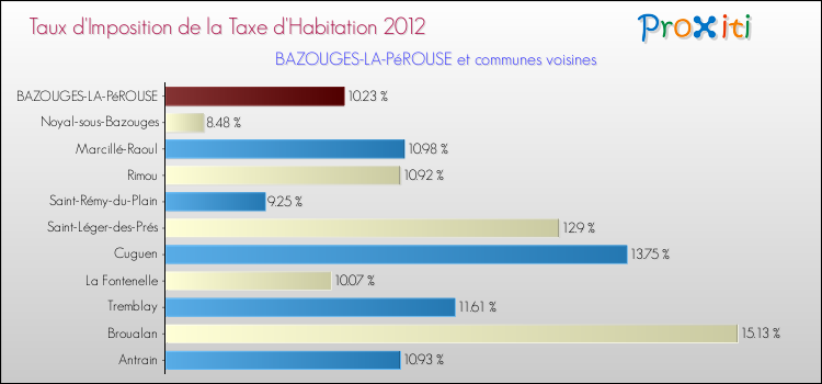 Taux d'imposition de la taxe d'habitation 2012 pour BAZOUGES-LA-PéROUSE et les communes proches Comparaison des taux d'imposition de la taxe d'habitation 2012 pour BAZOUGES-LA-PéROUSE et les communes voisines