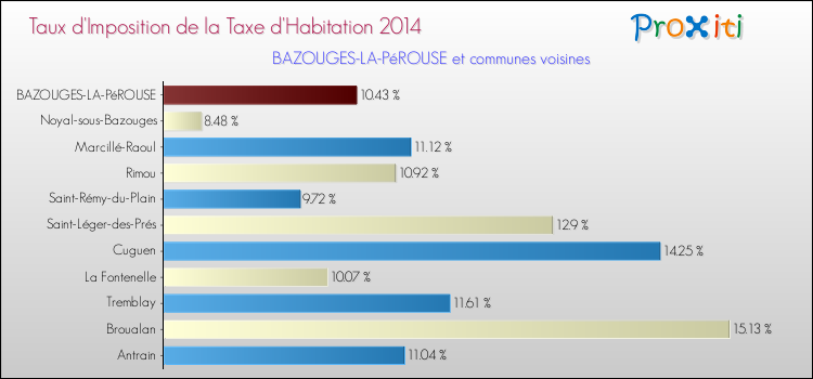 Taux d'imposition de la taxe d'habitation 2014 pour BAZOUGES-LA-PéROUSE et les communes proches Comparaison des taux d'imposition de la taxe d'habitation 2014 pour BAZOUGES-LA-PéROUSE et les communes voisines