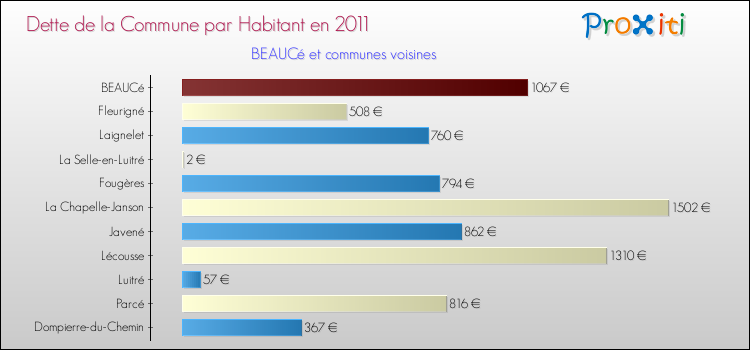Dette par habitant de la commune en 2011 pour BEAUCé et les communes proches Comparaison de la dette par habitant de la commune en 2011 pour BEAUCé et les communes voisines