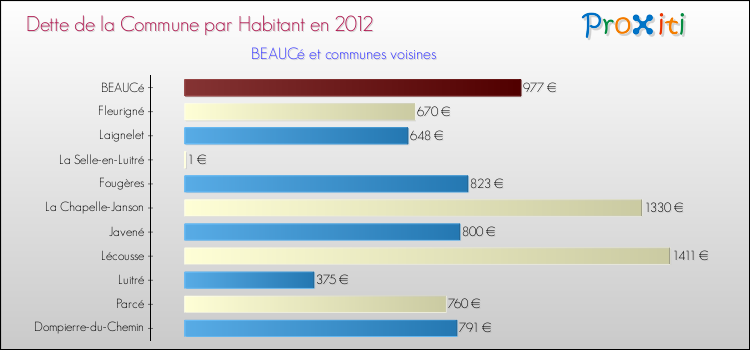 Dette par habitant de la commune en 2012 pour BEAUCé et les communes proches Comparaison de la dette par habitant de la commune en 2012 pour BEAUCé et les communes voisines