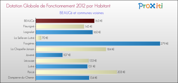 Montant des dotations globales de fonctionnement DGF par Habitant pour BEAUCé et les communes proches Comparaison des des dotations globales de fonctionnement DGF par habitant pour BEAUCé et les communes voisines