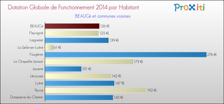 Montant des dotations globales de fonctionnement DGF par Habitant pour BEAUCé et les communes proches en 2014. Comparaison des des dotations globales de fonctionnement DGF par habitant pour BEAUCé et les communes voisines en 2014.
