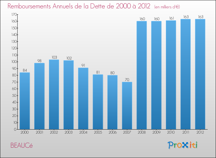 Evolution de l'annuité de la dette pour la commune de BEAUCé de 2000 à 2012 Annuités de la dette pour BEAUCé de 2000 à 2012