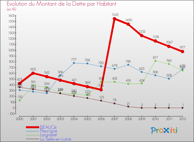 Evolution de la dette par habitant pour la commune de BEAUCé et les communes proches de 2000 à 2012 Comparaison de la dette par habitant pour BEAUCé et les communes voisines de 2000 à 2012