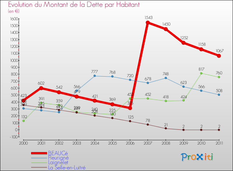 Evolution de la dette par habitant pour la commune de BEAUCé et les communes proches Comparaison de la dette par habitant pour BEAUCé et les communes voisines