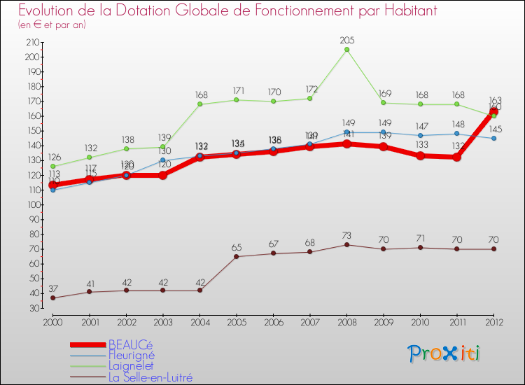 Evolution et montant de la dotation globale de fonctionnement par Habitant pour BEAUCé et les communes proches Comparaison des dotations globales de fonctionnement par habitant pour BEAUCé et les communes voisines